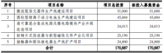 扣除發行費用后的募集資金凈額擬投資于以上項目（單位：萬元）