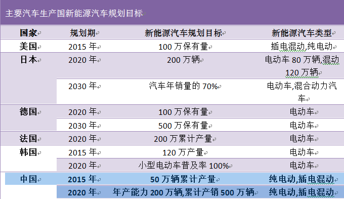 主要汽車生產國新能源汽車規劃目標