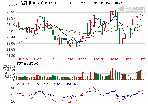 巨資成立新能源汽車公司 廣汽此時(shí)布局是否為時(shí)已晚？