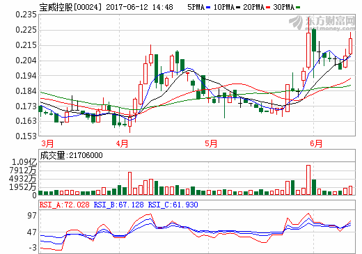 寶威控股：擬1.45億元入股加拿大鋰礦公司NAL不超過10%