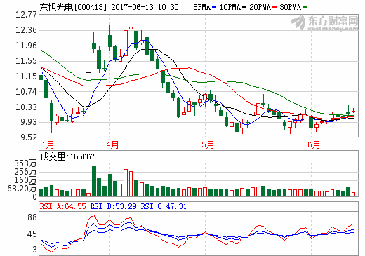 東旭光電：石墨烯產(chǎn)業(yè)化“多點(diǎn)開花” 布局新能源汽車