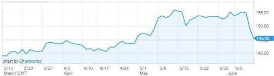 蘋果股價近三個月來走勢
