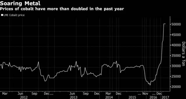 鈷價(jià)年初以來(lái)已暴漲70% 在大宗商品中表現(xiàn)最好