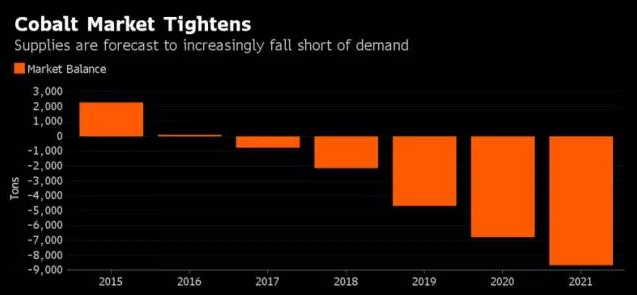 鈷價(jià)年初以來(lái)已暴漲70% 在大宗商品中表現(xiàn)最好