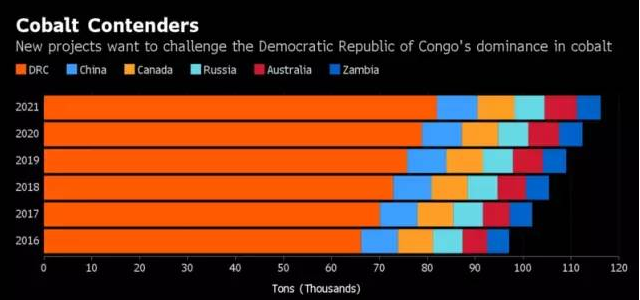 鈷價(jià)年初以來(lái)已暴漲70% 在大宗商品中表現(xiàn)最好