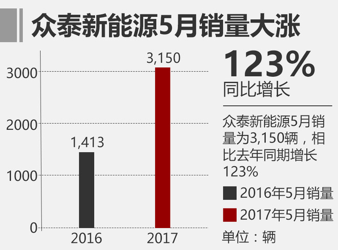 眾泰新能源5月銷量暴漲123% 下半年將增兩款純電動(dòng)轎車