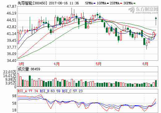 先導(dǎo)智能13.5億收購(gòu)泰坦新動(dòng)力 獲證監(jiān)會(huì)審核通過