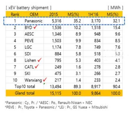 主要電池廠商出貨量