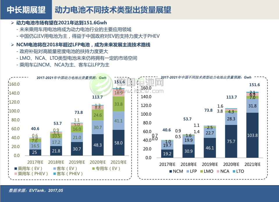 動力電池不同技術類型出貨量展望 動力電池不同技術類型出貨量展望