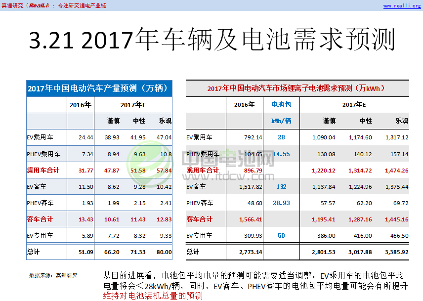 2017年車輛及電池需求預測 2017年車輛及電池需求預測