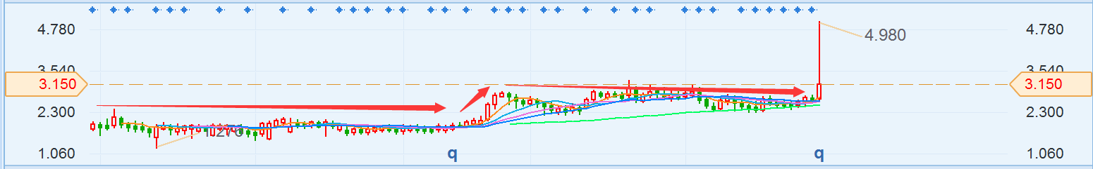 彩客化學(xué)周K線圖