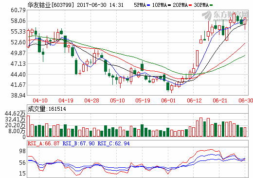 華友鈷業：擬收購巴莫科技42%股權 開拓鋰電池正極材料市場