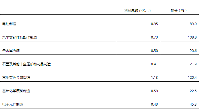 2017年一季度蓄電池產業部分構成行業利潤總額及增速