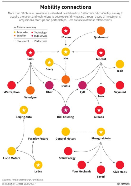 中美市場齊抓 30余中國企業扎堆硅谷研發自動駕駛