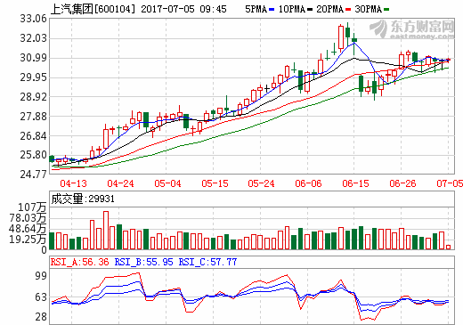 上汽集團上半年銷量突破300萬輛 新能源汽車成增長點