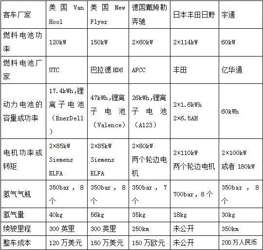 表1 國內外燃料電池客車參數表