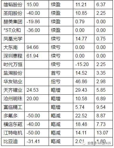 已發(fā)布中報鋰電池公司相關(guān)情況