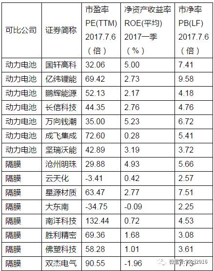 鋰電池行業(yè)可比公司一覽