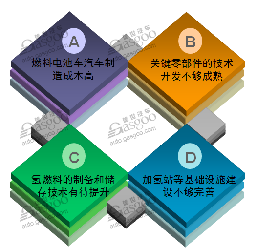 燃料電池,燃料電池汽車,氫燃料電池