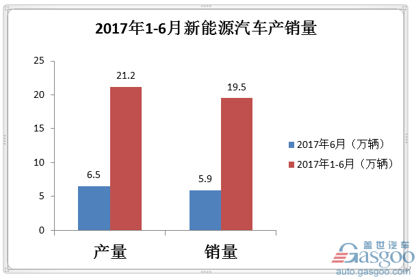 2017上半年新能源汽車銷量19.5萬輛 不及全年目標1/4