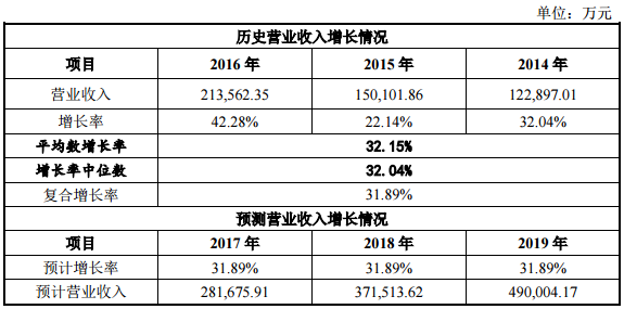 營(yíng)業(yè)收入增長(zhǎng)預(yù)測(cè)