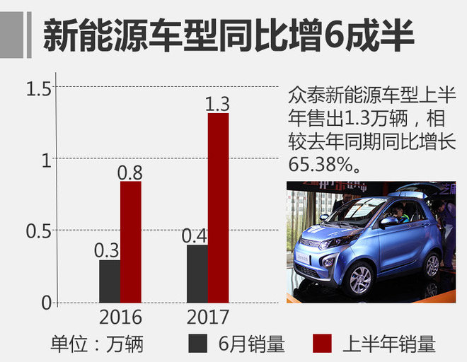 眾泰新能源前6月銷量增6成 再推2款新車