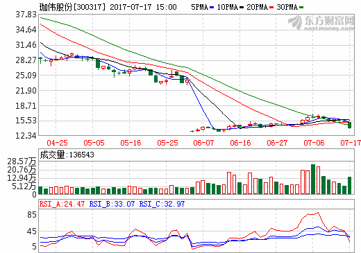 珈偉股份：與如皋經(jīng)濟開發(fā)區(qū)達(dá)成6.6億元鋰電池項目投資協(xié)議