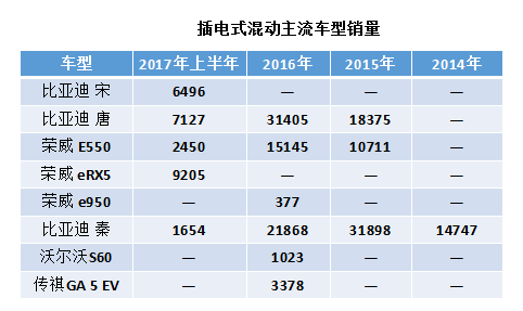 5年數(shù)據(jù)宣告中國新能源汽車插混過渡階段進(jìn)入倒計時