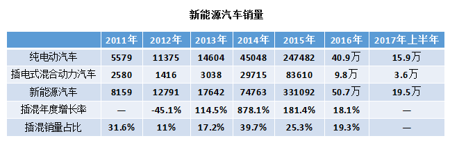 5年數(shù)據(jù)宣告中國新能源汽車插混過渡階段進(jìn)入倒計時