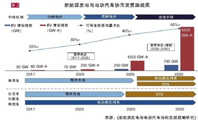 棄風棄光頑疾難解？新能源與電動汽車協同發展才能共贏
