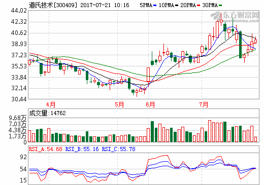 道氏技術上半年營收4.33億元 發行4.8億可轉債投資鋰云母項目