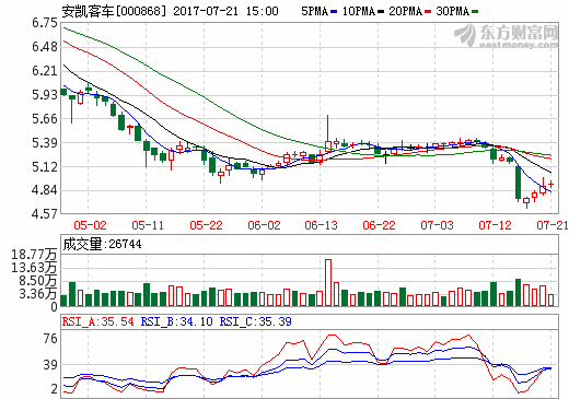安凱客車：收到2016年新能源汽車第一批推廣補貼1.2億元