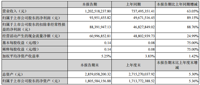 拓邦股份主要會計數據和財務指標
