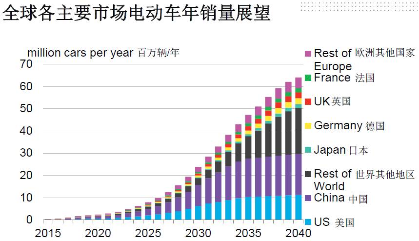 全球電動化！2040年每三輛車就有一輛是電動車！
