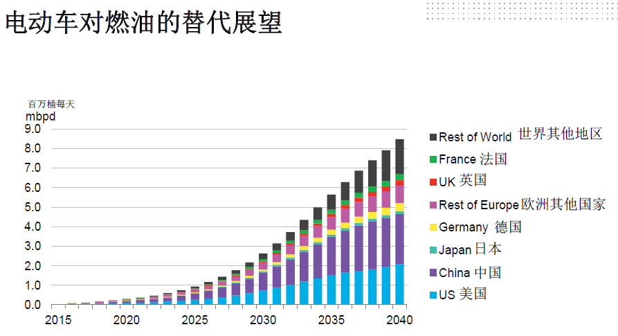 全球電動化！2040年每三輛車就有一輛是電動車！