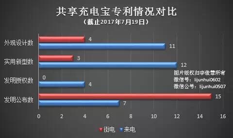 共享充電寶開打專利戰 真相到底是什么？
