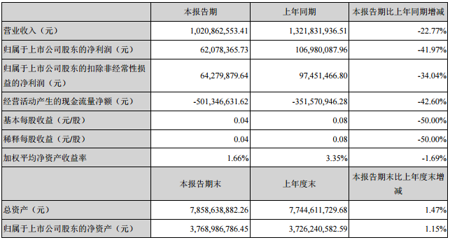 江特電機(jī)：上半年凈利6208萬(wàn)元 同比降4成