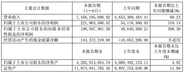 盛屯礦業上半年營收74.56億元 凈利潤2.22億元