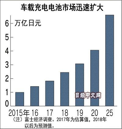 車(chē)載電池市場(chǎng)迅速擴(kuò)大
