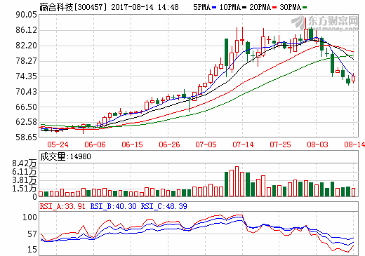 贏合科技5526萬(wàn)元惠州買(mǎi)地 擬建鋰電池自動(dòng)化生產(chǎn)線等項(xiàng)目