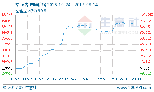 鈷進入8月份漲勢良好 后市仍將高位運行
