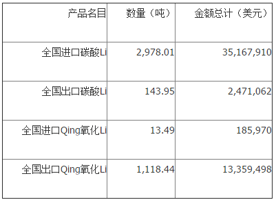上半年我國(guó)碳酸鋰進(jìn)口1.53萬(wàn)噸 6月份進(jìn)口均價(jià)11809.19美元/噸