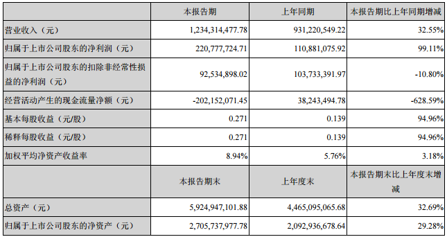 永太科技主要會計數據和財務指標