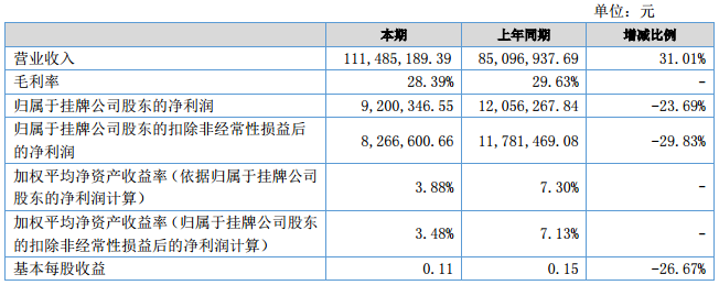 中科華聯上半年營收1.11億元 擬3000萬增資藍科途