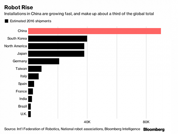 中國機(jī)器人安裝量迅速增長，占全球總量的三分之一