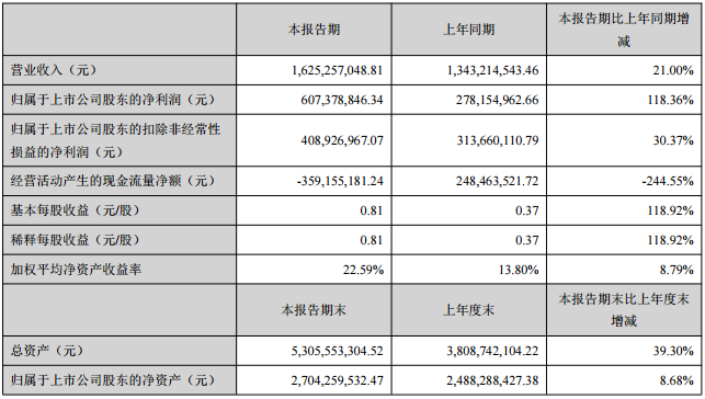 贛鋒鋰業主要會計數據和財務指標