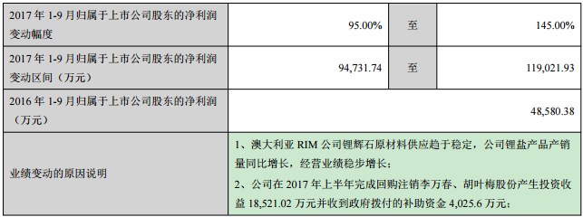 對 2017 年 1-9 月經營業績的預計
