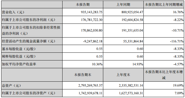 天賜材料主要會計數據和財務指標
