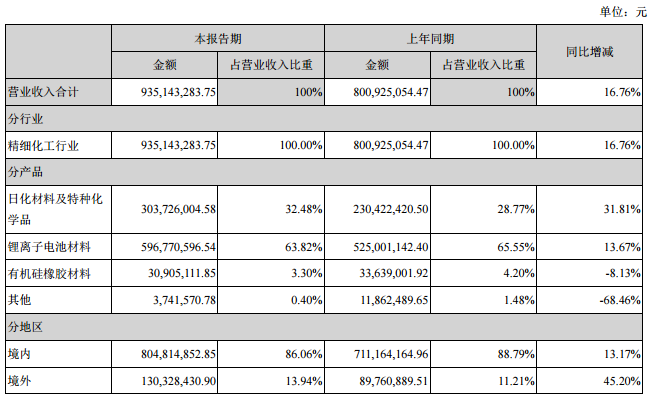 天賜材料主要會計數據和財務指標