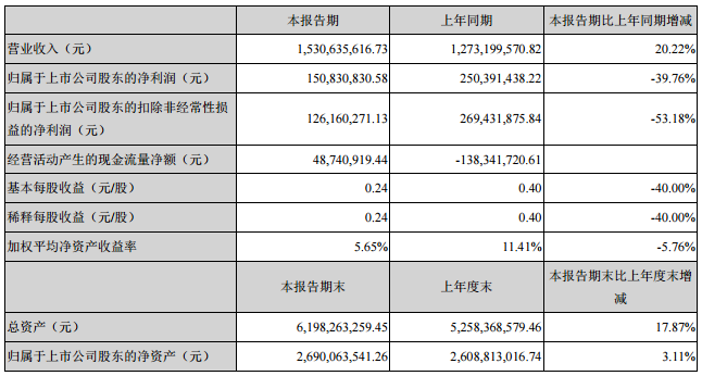 多氟多上半年凈利下滑四成 因新能源車產業(yè)調整